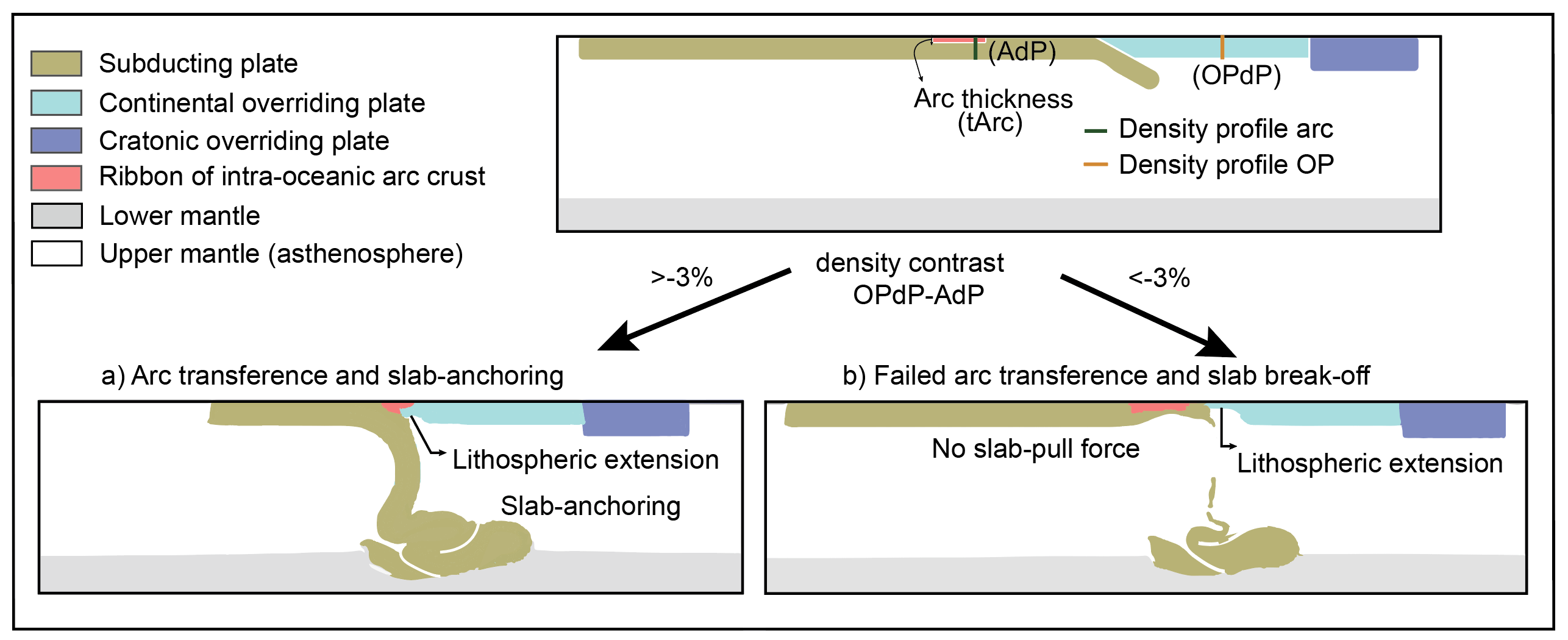 Graphic abstract | (JSON) The Role of Lithospheric-Deep Mantle Interactions on the Style and Stress Evolution of Arc-Continent Collision